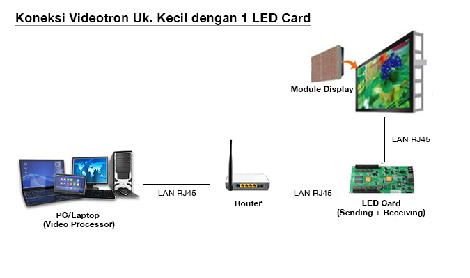 Ilustrasi atau diagram cara pemasangan dan koneksi videotron sending + receiving card